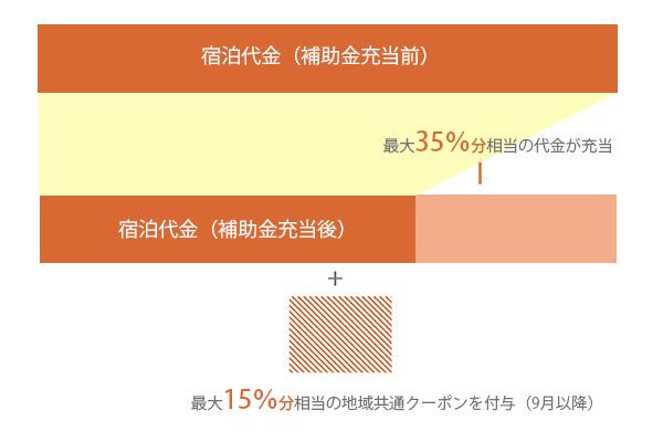 Go To トラベルキャンペーンとは Ihg